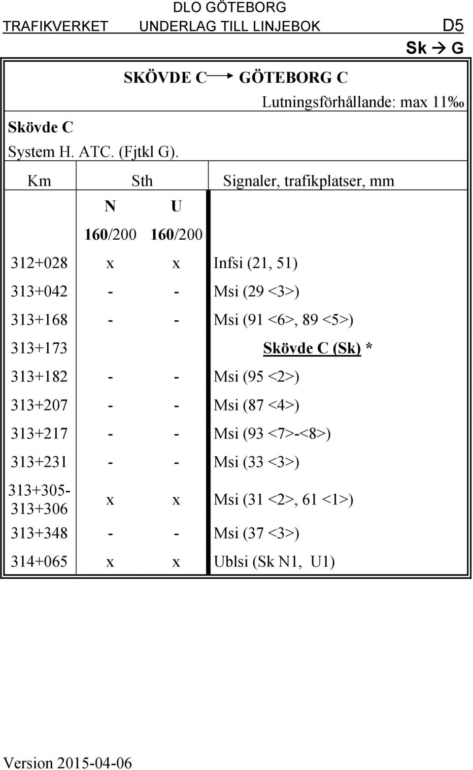 313+168 - - Msi (91 <6>, 89 <5>) 313+173 Skövde C (Sk) * 313+182 - - Msi (95 <2>) 313+207 - - Msi (87 <4>) 313+217 -