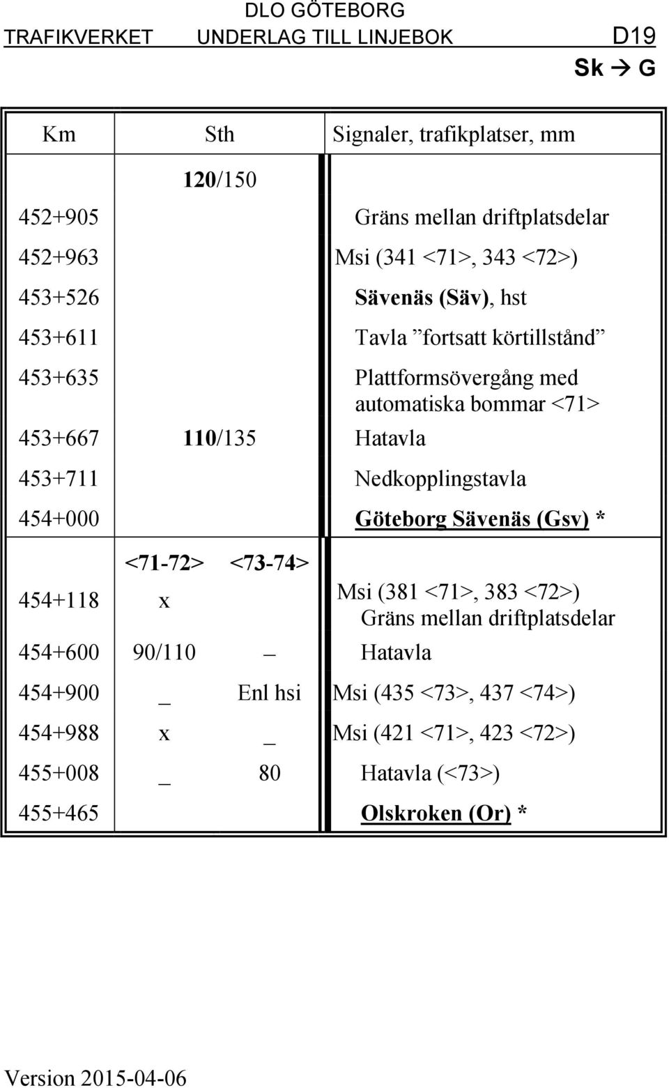 Nedkopplingstavla 454+000 Göteborg Sävenäs (Gsv) * <71-72> <73-74> 454+118 x Msi (381 <71>, 383 <72>) Gräns mellan driftplatsdelar 454+600