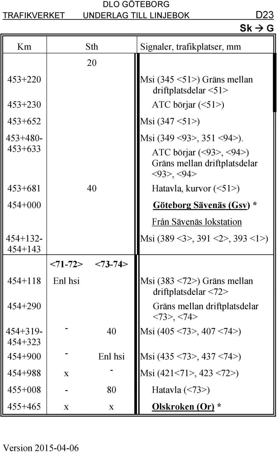 ATC börjar (<93>, <94>) Gräns mellan driftplatsdelar <93>, <94> 453+681 40 Hatavla, kurvor (<51>) 454+000 Göteborg Sävenäs (Gsv) * 454+132-454+143 <71-72> <73-74> Från Sävenäs
