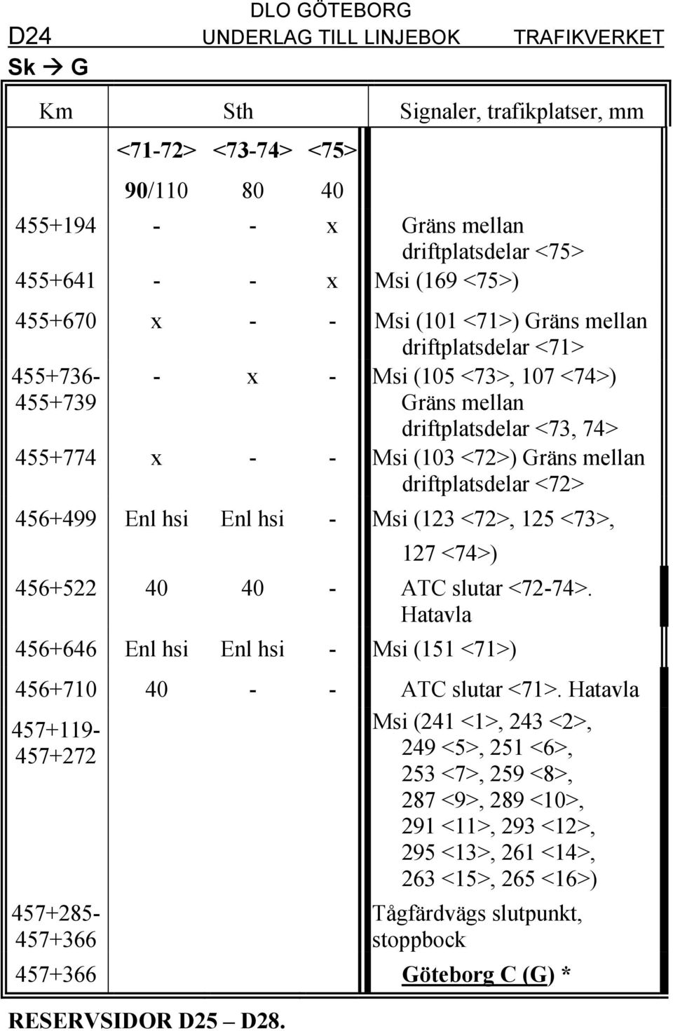 (123 <72>, 125 <73>, 127 <74>) 456+522 40 40 - ATC slutar <72-74>. Hatavla 456+646 Enl hsi Enl hsi - Msi (151 <71>) 456+710 40 - - ATC slutar <71>.