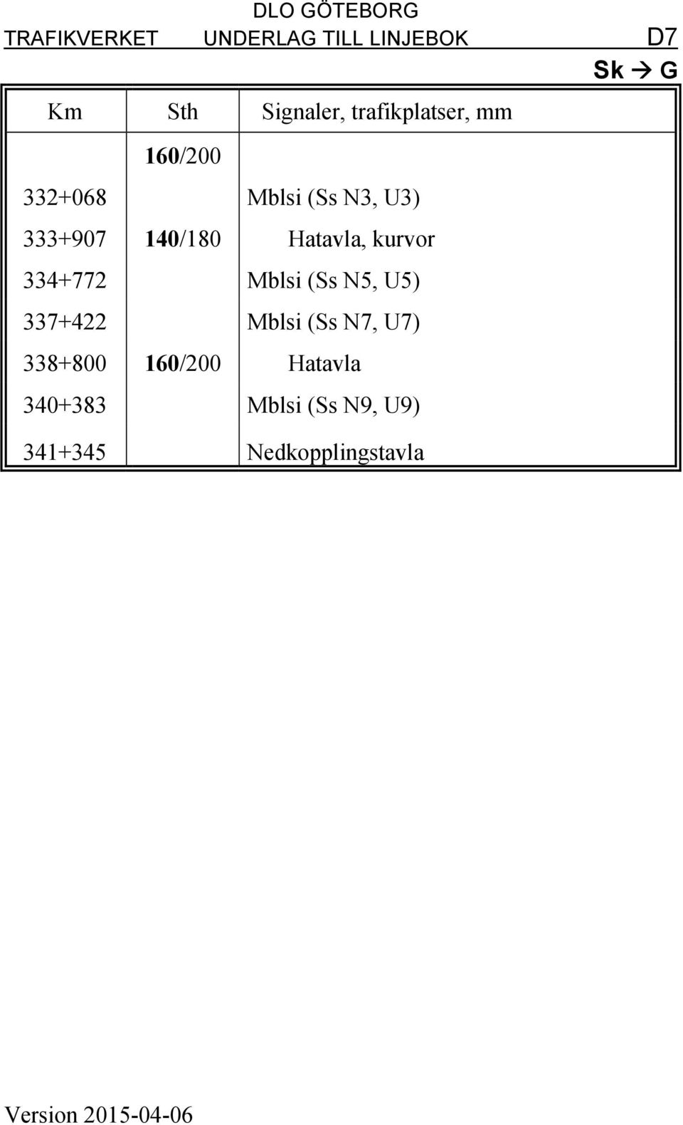 N5, U5) 337+422 Mblsi (Ss N7, U7) 338+800 160/200 Hatavla