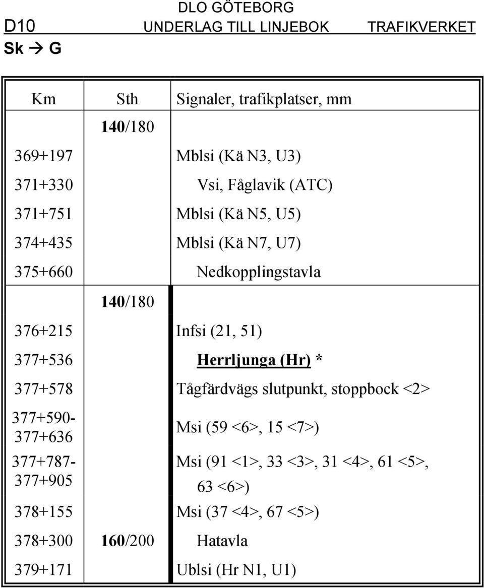 Herrljunga (Hr) * 377+578 Tågfärdvägs slutpunkt, stoppbock <2> 377+590-377+636 Msi (59 <6>, 15 <7>) 377+787- Msi