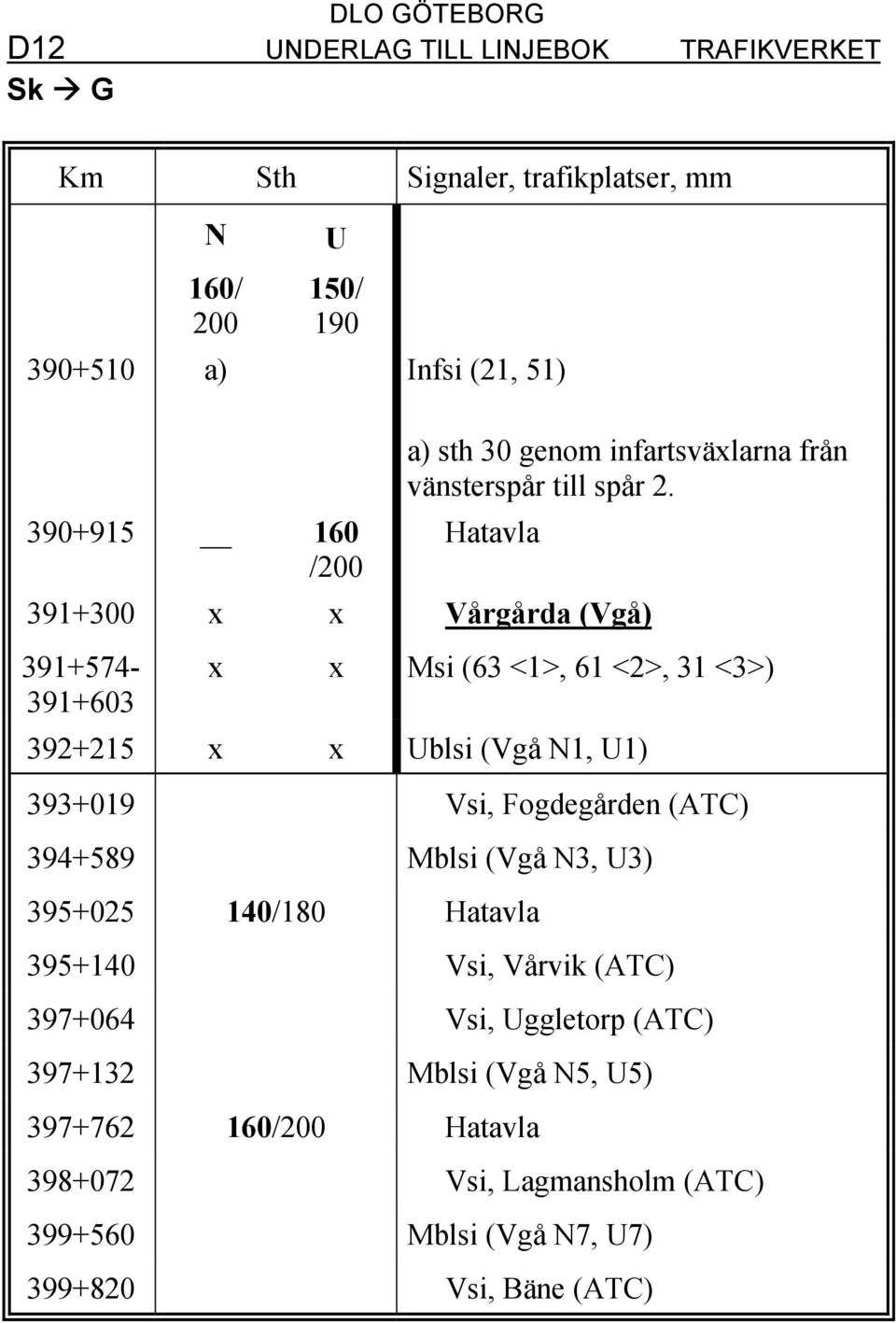 Hatavla 391+300 x x Vårgårda (Vgå) 391+574-391+603 x x Msi (63 <1>, 61 <2>, 31 <3>) 392+215 x x Ublsi (Vgå N1, U1) 393+019 Vsi,