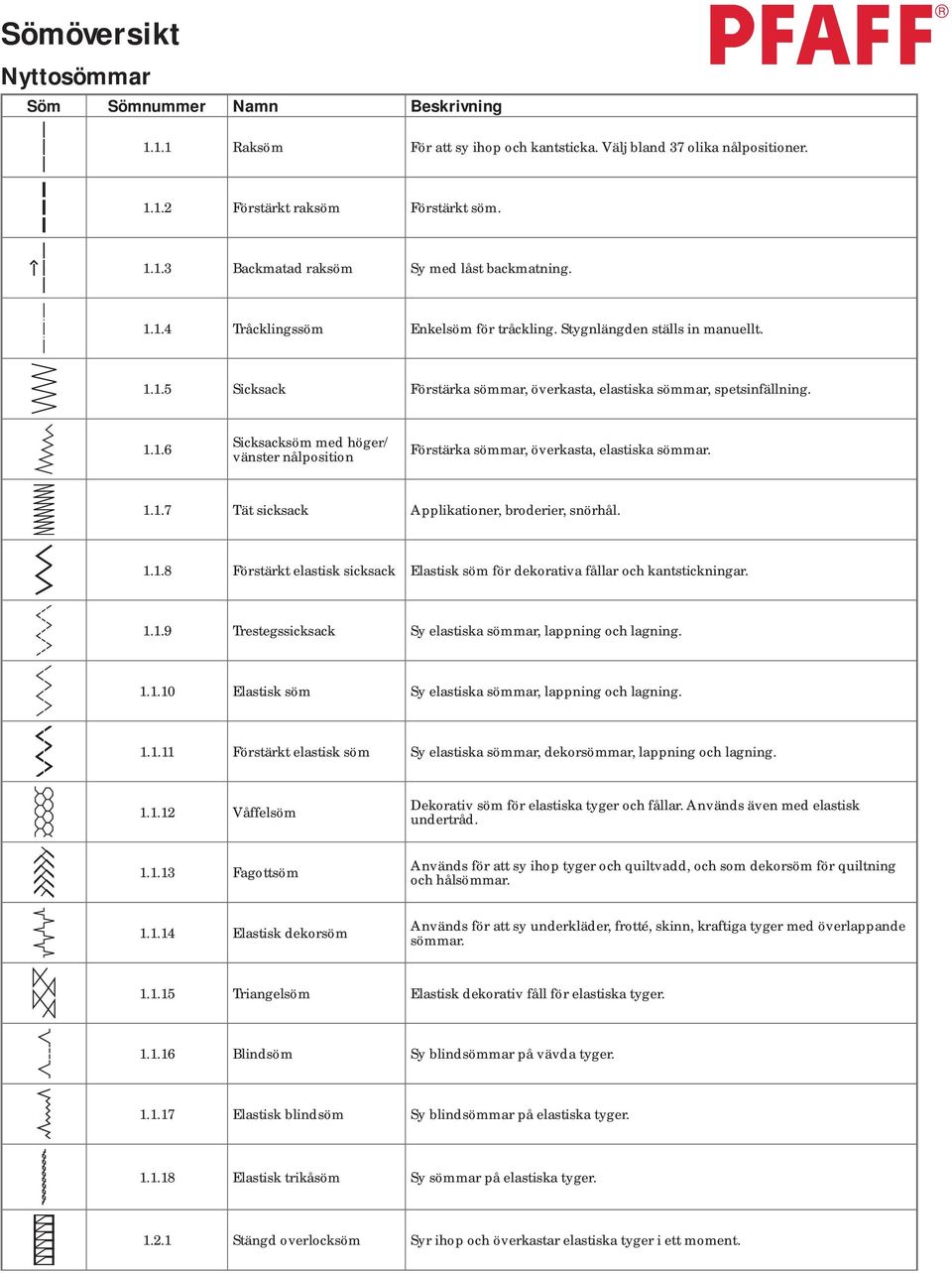 1.1.7 Tät sicksack Applikationer, broderier, snörhål. 1.1.8 Förstärkt elastisk sicksack Elastisk söm för dekorativa fållar och kantstickningar. 1.1.9 Trestegssicksack Sy elastiska sömmar, lappning och lagning.