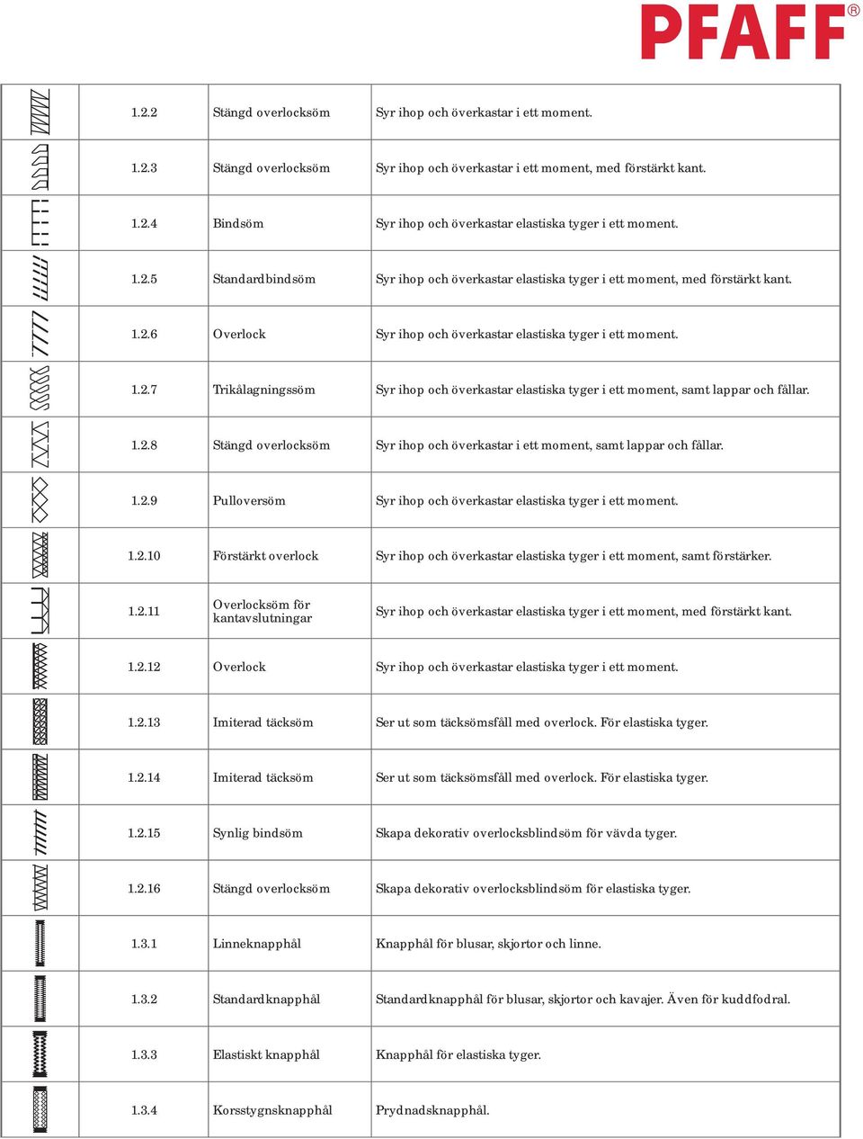 1.2.8 Stängd overlocksöm Syr ihop och överkastar i ett moment, samt lappar och fållar. 1.2.9 Pulloversöm Syr ihop och överkastar elastiska tyger i ett moment. 1.2.10 Förstärkt overlock Syr ihop och överkastar elastiska tyger i ett moment, samt förstärker.
