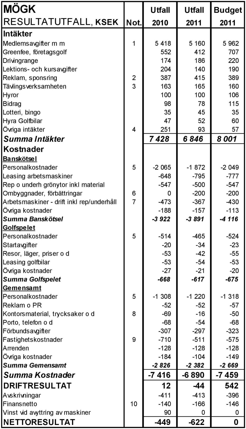 Tävlingsverksamheten 3 163 165 160 Hyror 100 100 106 Bidrag 98 78 115 Lotteri, bingo 35 45 35 Hyra Golfbilar 47 52 60 Övriga intäkter 4 251 93 57 Summa Intäkter 7 428 6 846 8 001 Kostnader Banskötsel