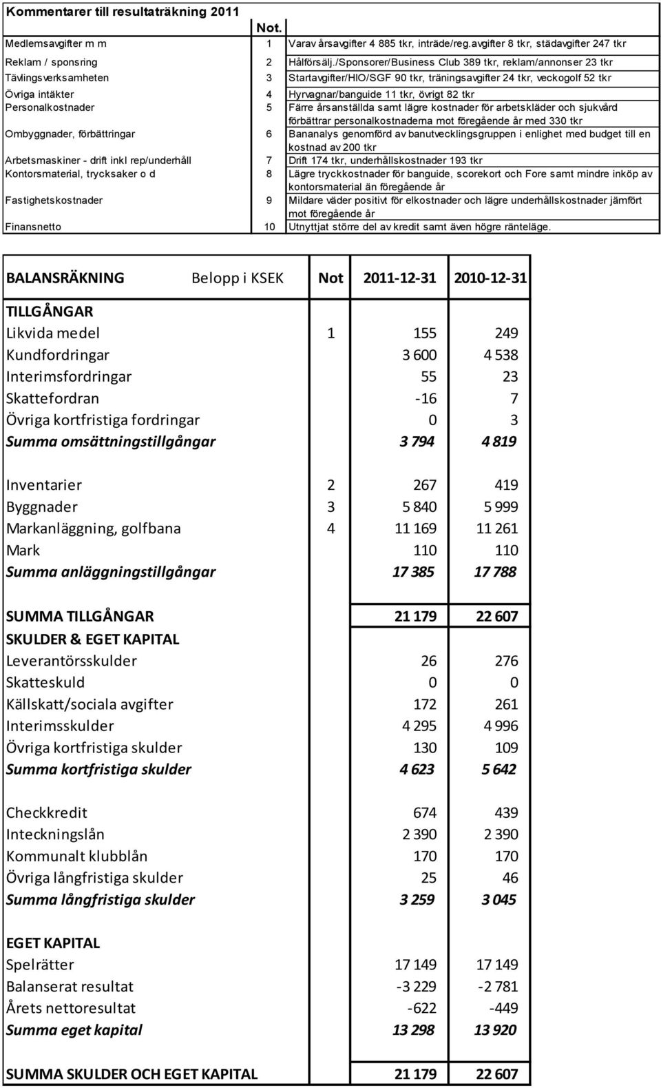 övrigt 82 tkr Personalkostnader 5 Färre årsanställda samt lägre kostnader för arbetskläder och sjukvård förbättrar personalkostnaderna mot föregående år med 330 tkr Ombyggnader, förbättringar 6