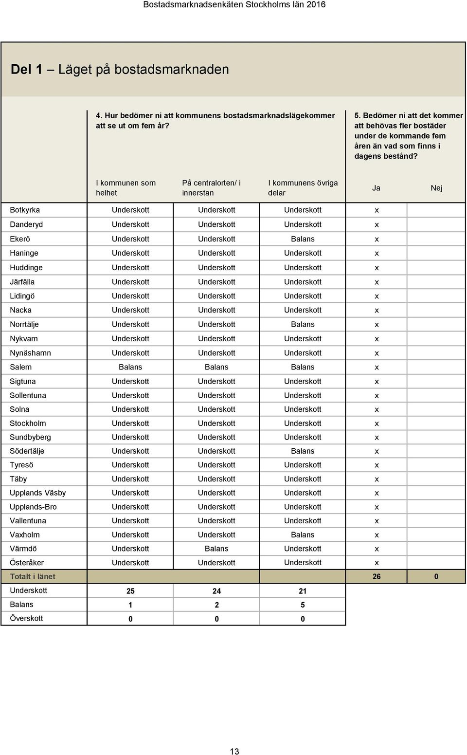 I kommunen som helhet På centralorten/ i innerstan I kommunens övriga delar Ja Nej Botkyrka Underskott Underskott Underskott Danderyd Underskott Underskott Underskott Ekerö Underskott Underskott