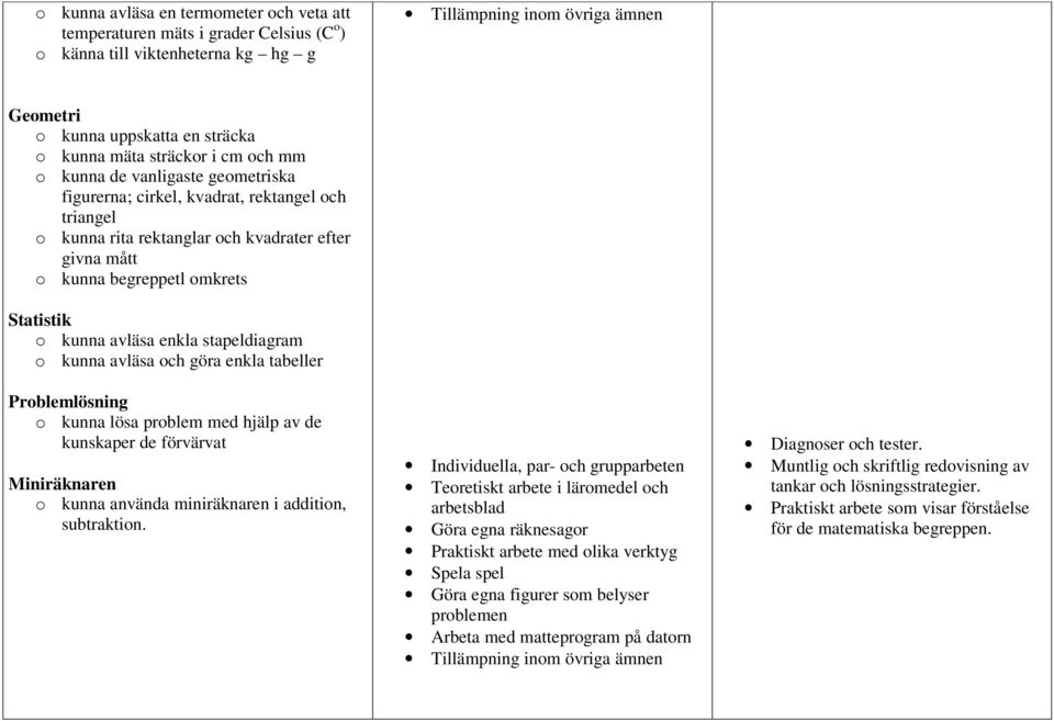 efter givna mått o kunna begreppetl omkrets Statistik o kunna avläsa enkla stapeldiagram o kunna avläsa och göra enkla tabeller Problemlösning o kunna lösa