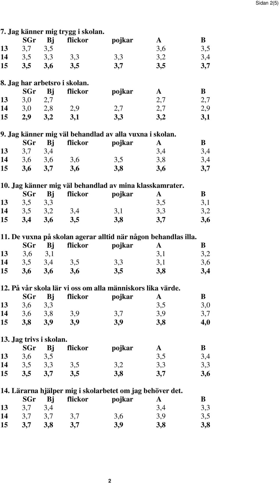 13 3,7 3,4 3,4 3,4 14 3,6 3,6 3,6 3,5 3,8 3,4 15 3,6 3,7 3,6 3,8 3,6 3,7 10. Jag känner mig väl behandlad av mina klasskamrater.