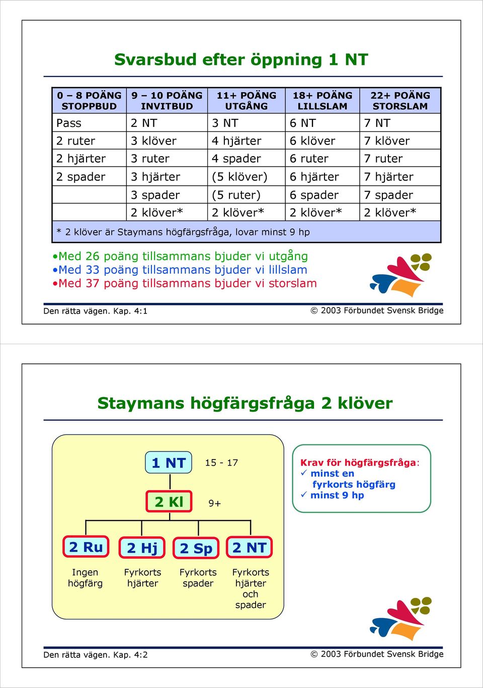 högfärgsfråga, lovar minst 9 hp Med 26 poäng tillsammans bjuder vi utgång Med 33 poäng tillsammans bjuder vi lillslam Med 37 poäng tillsammans bjuder vi storslam Den rätta vägen. Kap.