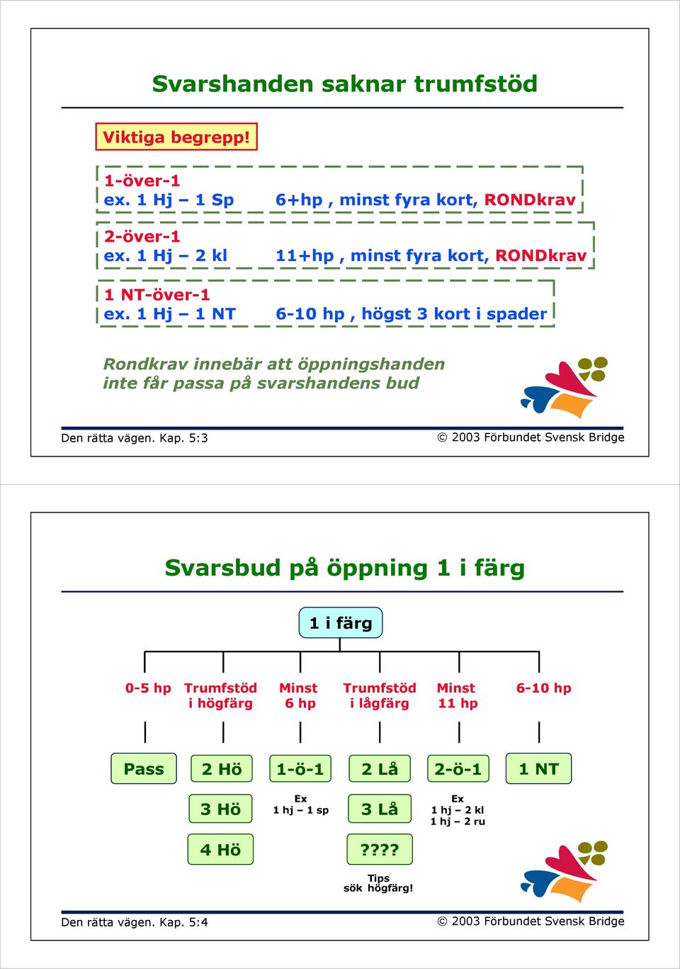 öppningshanden inte får passa på svarshandens bud Den rätta vägen. Kap.