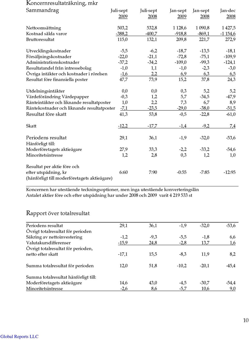 -37,2-34,2-109,0-99,3-124,1 Resultatandel från intressebolag -1,0 1,1-1,0-2,3-3,0 Övriga intäkter och kostnader i rörelsen -1,6 2,2 6,9 6,3 6,5 Resultat före finansiella poster 47,7 73,9 15,2 37,8