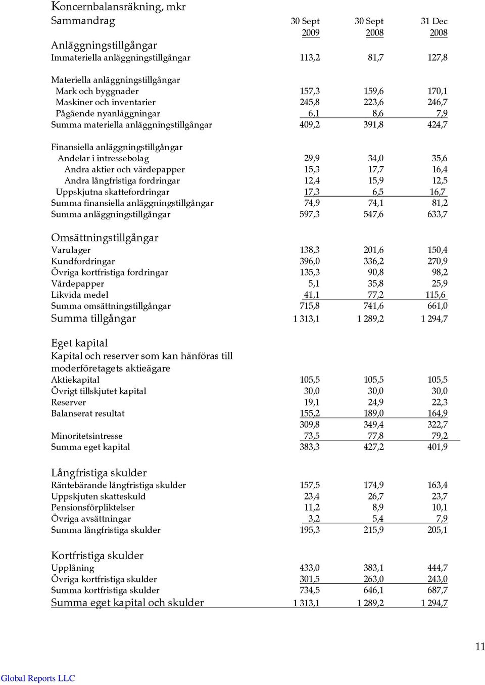 Andelar i intressebolag 29,9 34,0 35,6 Andra aktier och värdepapper 15,3 17,7 16,4 Andra långfristiga fordringar 12,4 15,9 12,5 Uppskjutna skattefordringar 17,3 6,5 16,7 Summa finansiella