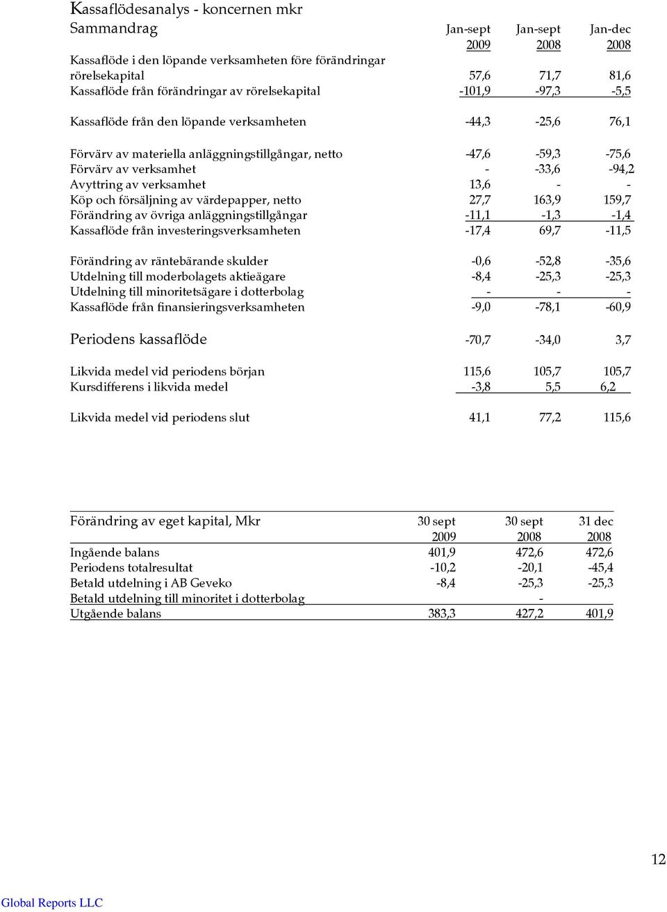 -33,6-94,2 Avyttring av verksamhet 13,6 - - Köp och försäljning av värdepapper, netto 27,7 163,9 159,7 Förändring av övriga anläggningstillgångar -11,1-1,3-1,4 Kassaflöde från