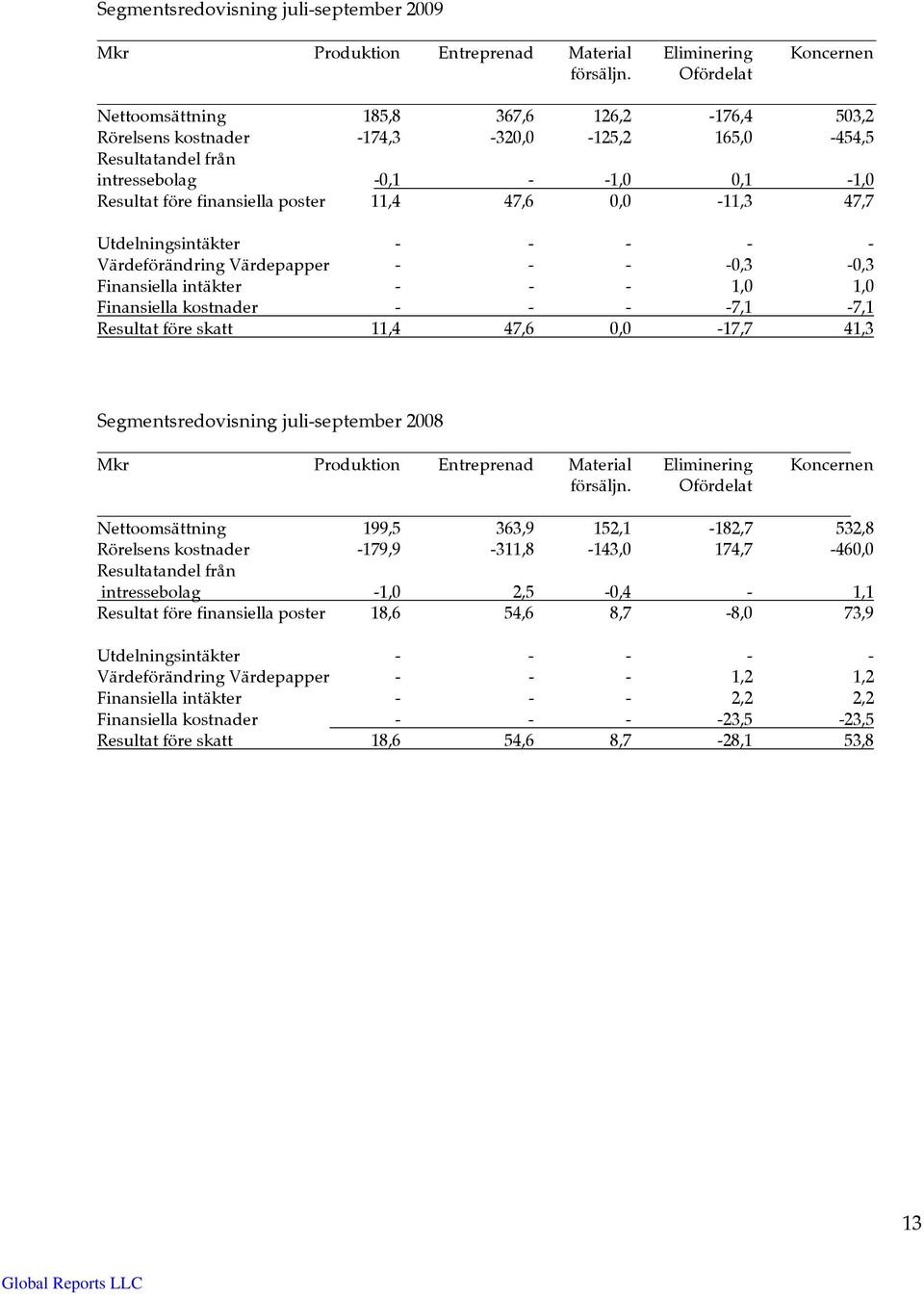 47,6 0,0-11,3 47,7 Utdelningsintäkter - - - - - Värdeförändring Värdepapper - - - -0,3-0,3 Finansiella intäkter - - - 1,0 1,0 Finansiella kostnader - - - -7,1-7,1 Resultat före skatt 11,4 47,6