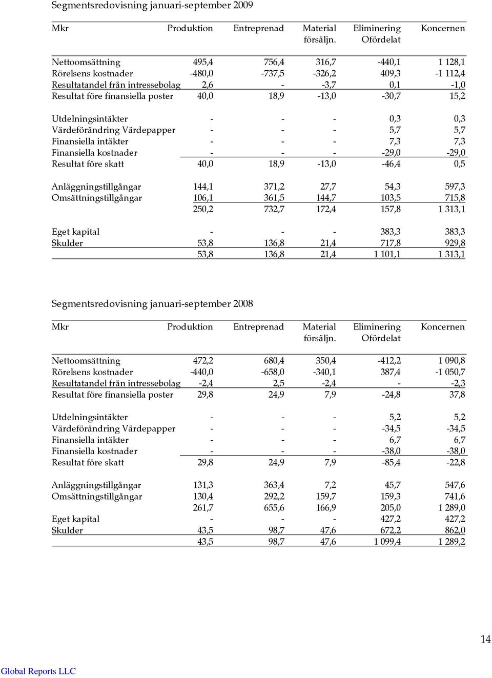 40,0 18,9-13,0-30,7 15,2 Utdelningsintäkter - - - 0,3 0,3 Värdeförändring Värdepapper - - - 5,7 5,7 Finansiella intäkter - - - 7,3 7,3 Finansiella kostnader - - - -29,0-29,0 Resultat före skatt 40,0