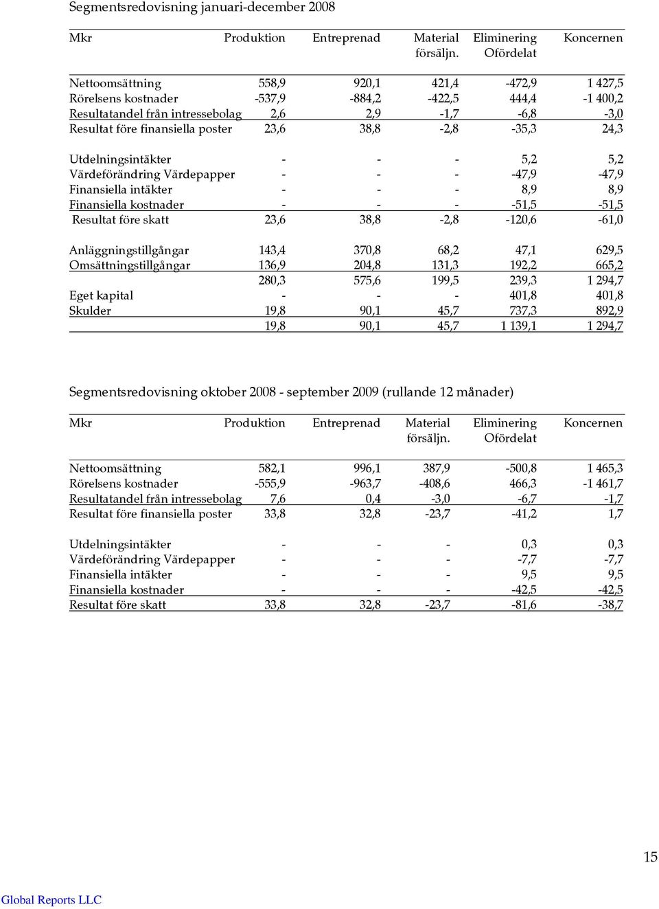 23,6 38,8-2,8-35,3 24,3 Utdelningsintäkter - - - 5,2 5,2 Värdeförändring Värdepapper - - - -47,9-47,9 Finansiella intäkter - - - 8,9 8,9 Finansiella kostnader - - - -51,5-51,5 Resultat före skatt