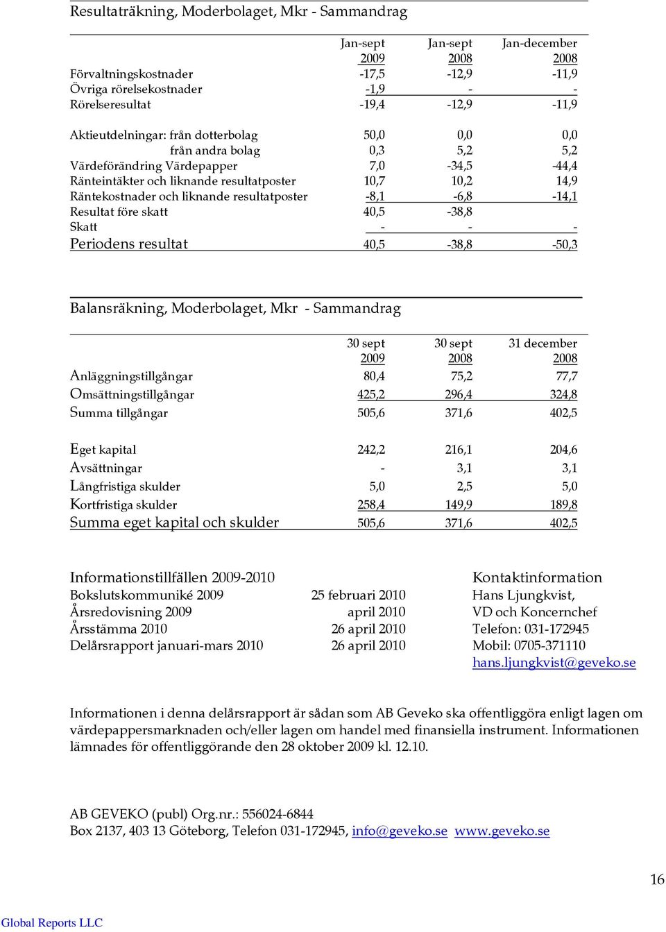 liknande resultatposter -8,1-6,8-14,1 Resultat före skatt 40,5-38,8 Skatt - - - Periodens resultat 40,5-38,8-50,3 Balansräkning, Moderbolaget, Mkr - Sammandrag 30 sept 30 sept 31 december 2009 2008