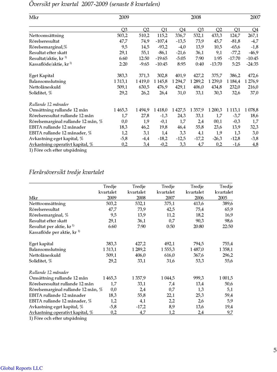 Kassaflöde/aktie, kr 1) 2:20-9:65-10:45 8:95 0:40-13:70 5:25-24:35 Eget Kapital 383,3 371,3 302,8 401,9 427,2 375,7 386,2 472,6 Balansomslutning 1 313,1 1 419,0 1 145,8 1 294,7 1 289,2 1 239,0 1