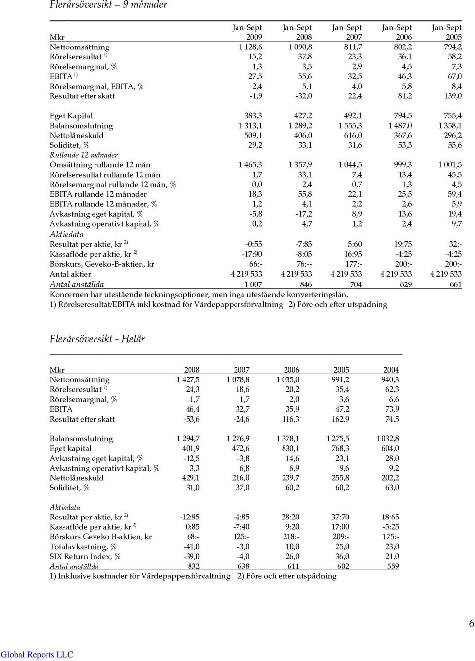 794,5 755,4 Balansomslutning 1 313,1 1 289,2 1 555,3 1 487,0 1 358,1 Nettolåneskuld 509,1 406,0 616,0 367,6 296,2 Soliditet, % 29,2 33,1 31,6 53,3 55,6 Rullande 12 månader Omsättning rullande 12 mån