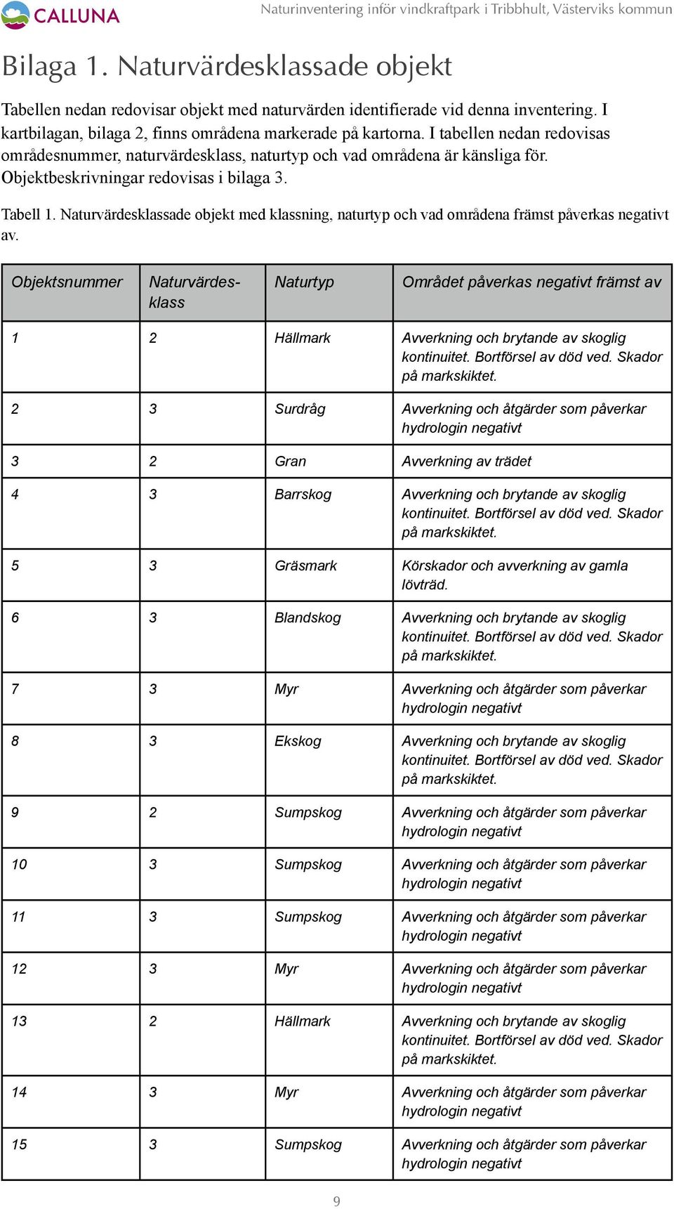 sklassade objekt med klassning, naturtyp och vad områdena främst påverkas negativt av.
