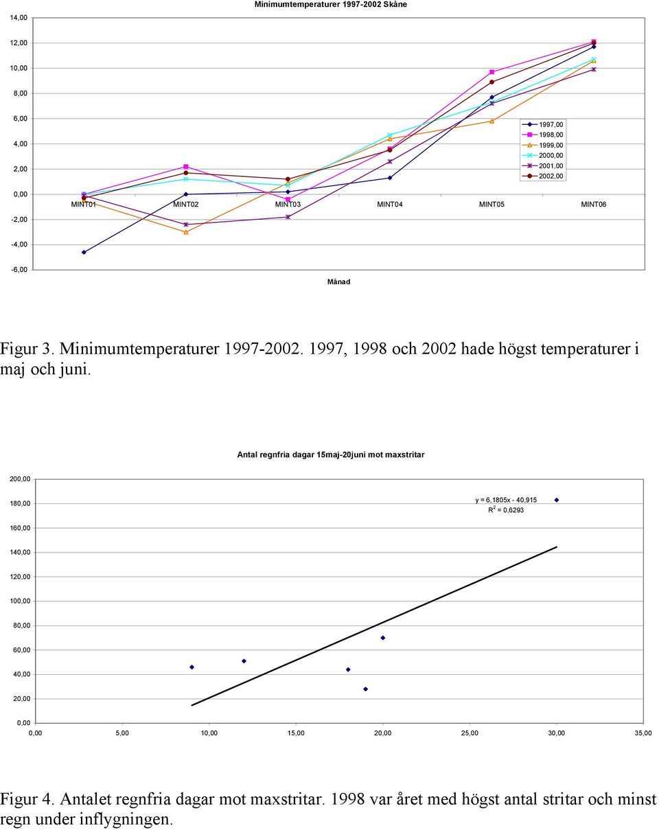 1997, 1998 och 2002 hade högst temperaturer i maj och juni.