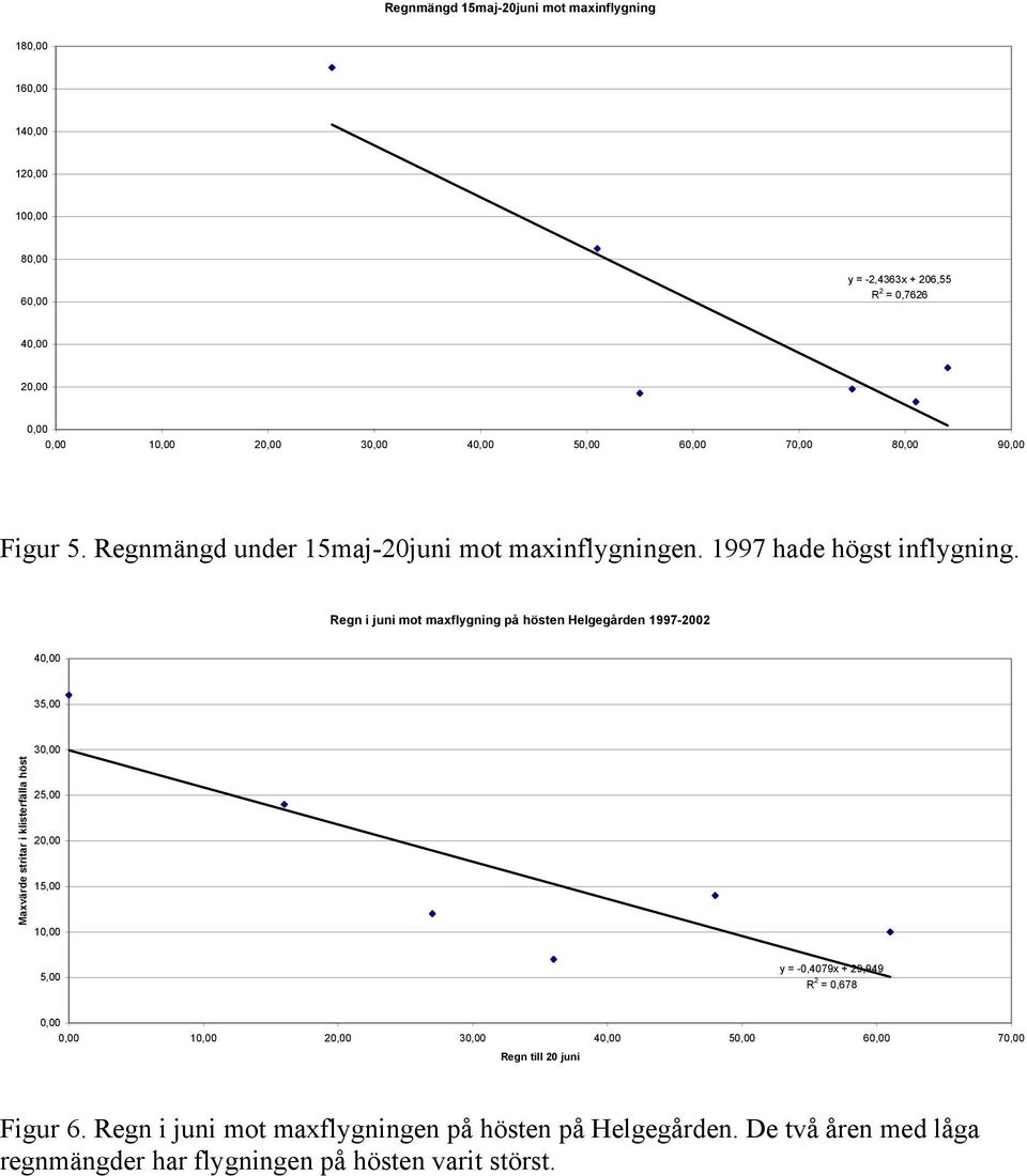 Regn i juni mot maxflygning på hösten Helgegården 1997-2002 4 35,00 3 Maxvärde stritar i klisterfälla höst 25,00 2 15,00 1 5,00 y =