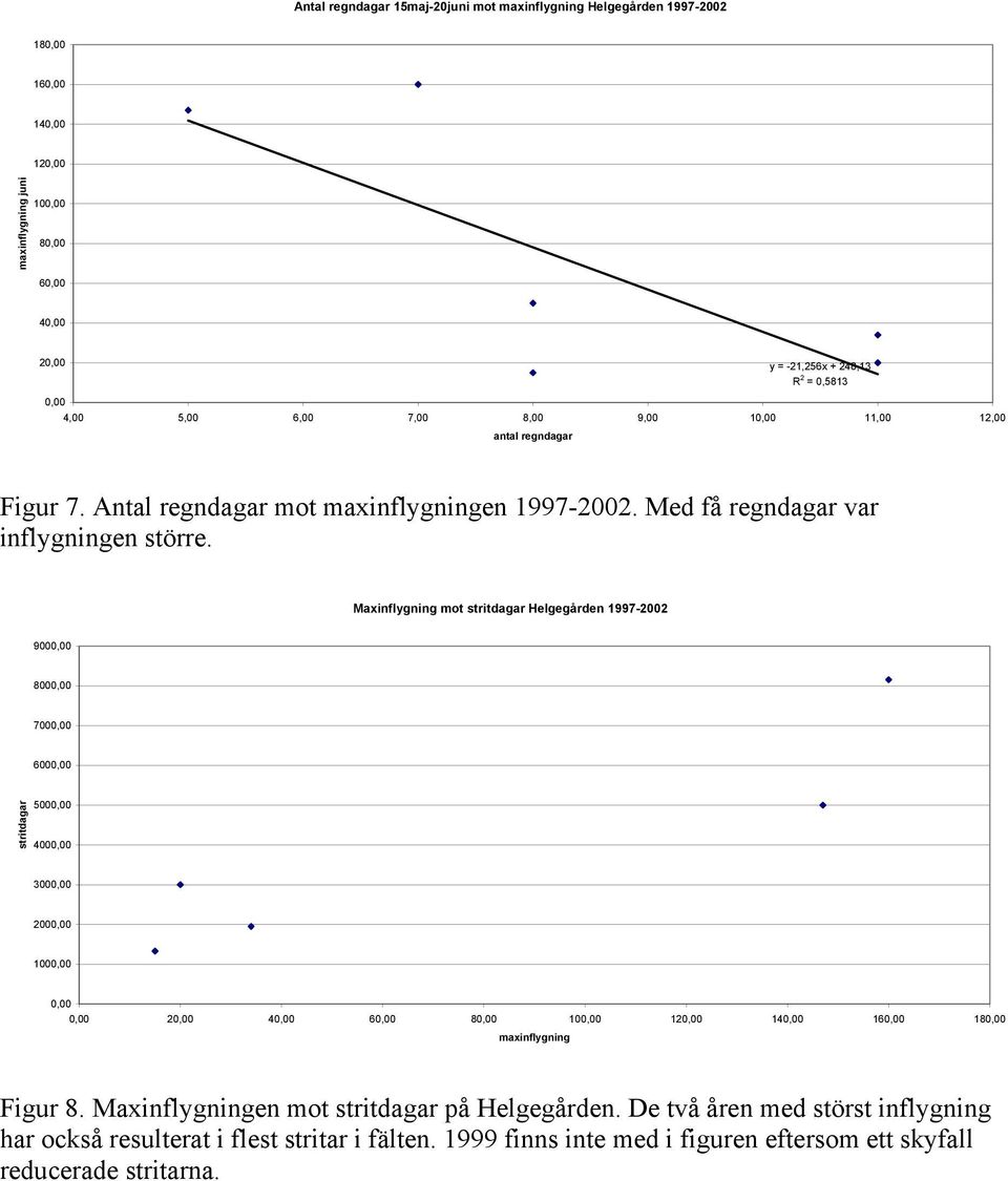 Maxinflygning mot stritdagar Helgegården 1997-2002 900 800 700 600 stritdagar 500 400 300 200 100 2 4 6 8 10 12 14 16 18 maxinflygning Figur 8.