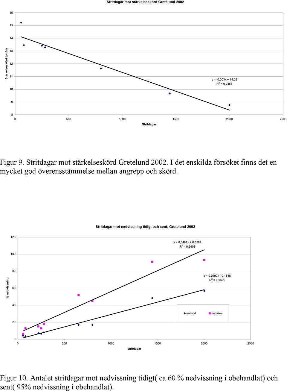 Stritdagar mot nedvissning tidigt och sent, Gretelund 2002 120 y = 0,0491x + 6,8384 R 2 = 0,9408 100 % nedvissning 80 60 y = 0,0292x - 0,1846 R 2 = 0,9691 40