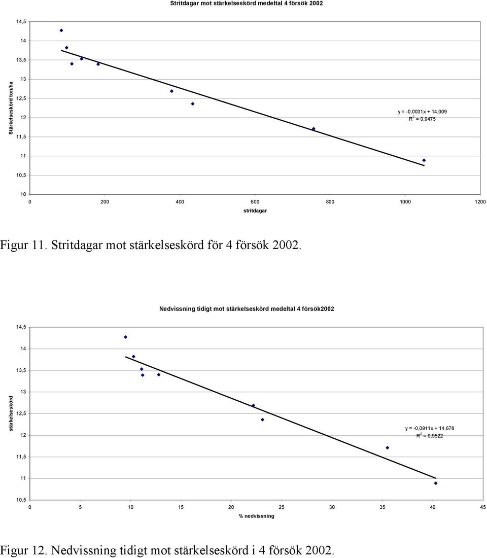 Nedvissning tidigt mot stärkelseskörd medeltal 4 försök2002 14,5 14 13,5 13 stärkelseskörd 12,5 12 y = -0,0911x + 14,678 R 2