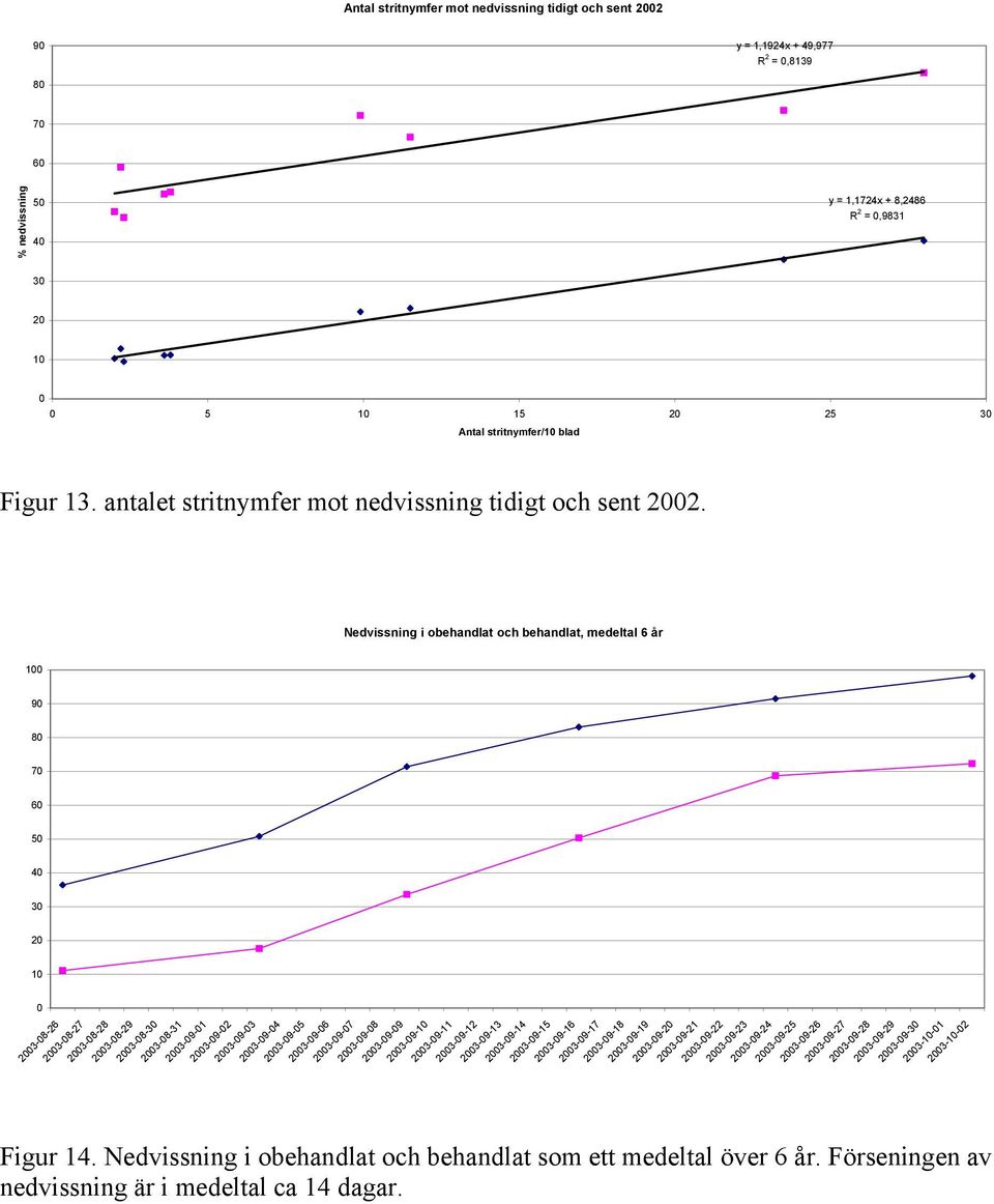 100 90 80 70 60 50 40 30 20 10 0 2003-08-26 2003-08-27 Nedvissning i obehandlat och behandlat, medeltal 6 år 2003-08-28 2003-08-29 2003-08-30 2003-08-31 2003-09-01 2003-09-02 2003-09-03 2003-09-04