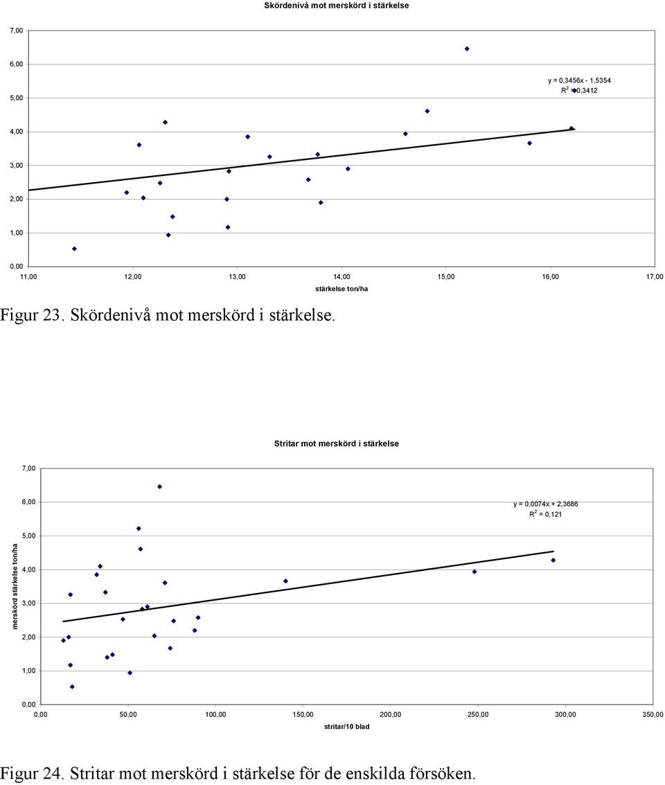 Stritar mot merskörd i stärkelse 7,00 6,00 y = 74x + 2,3686 R 2 = 0,121 5,00 merskörd stärkelse ton/ha 4,00