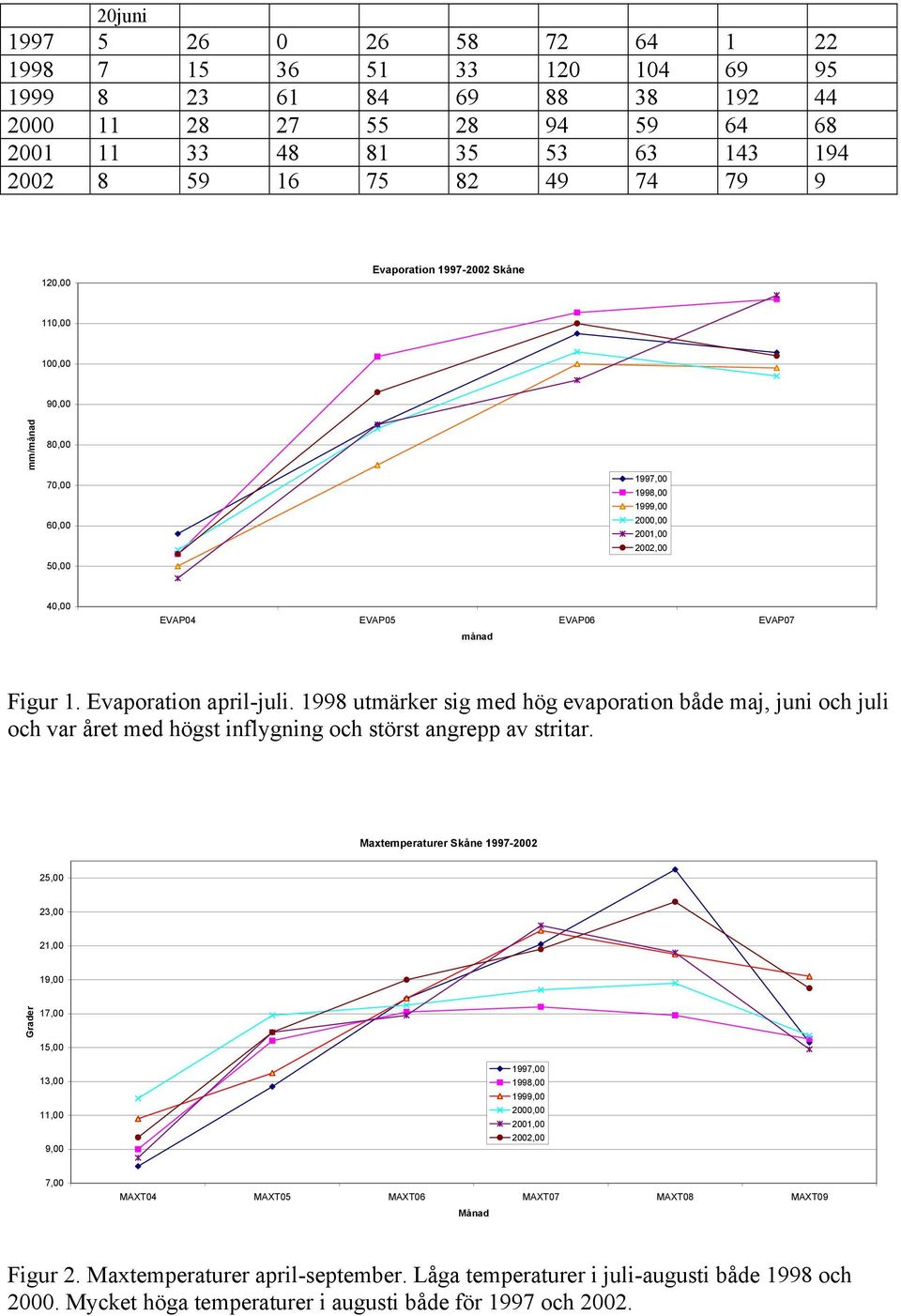 1998 utmärker sig med hög evaporation både maj, juni och juli och var året med högst inflygning och störst angrepp av stritar.