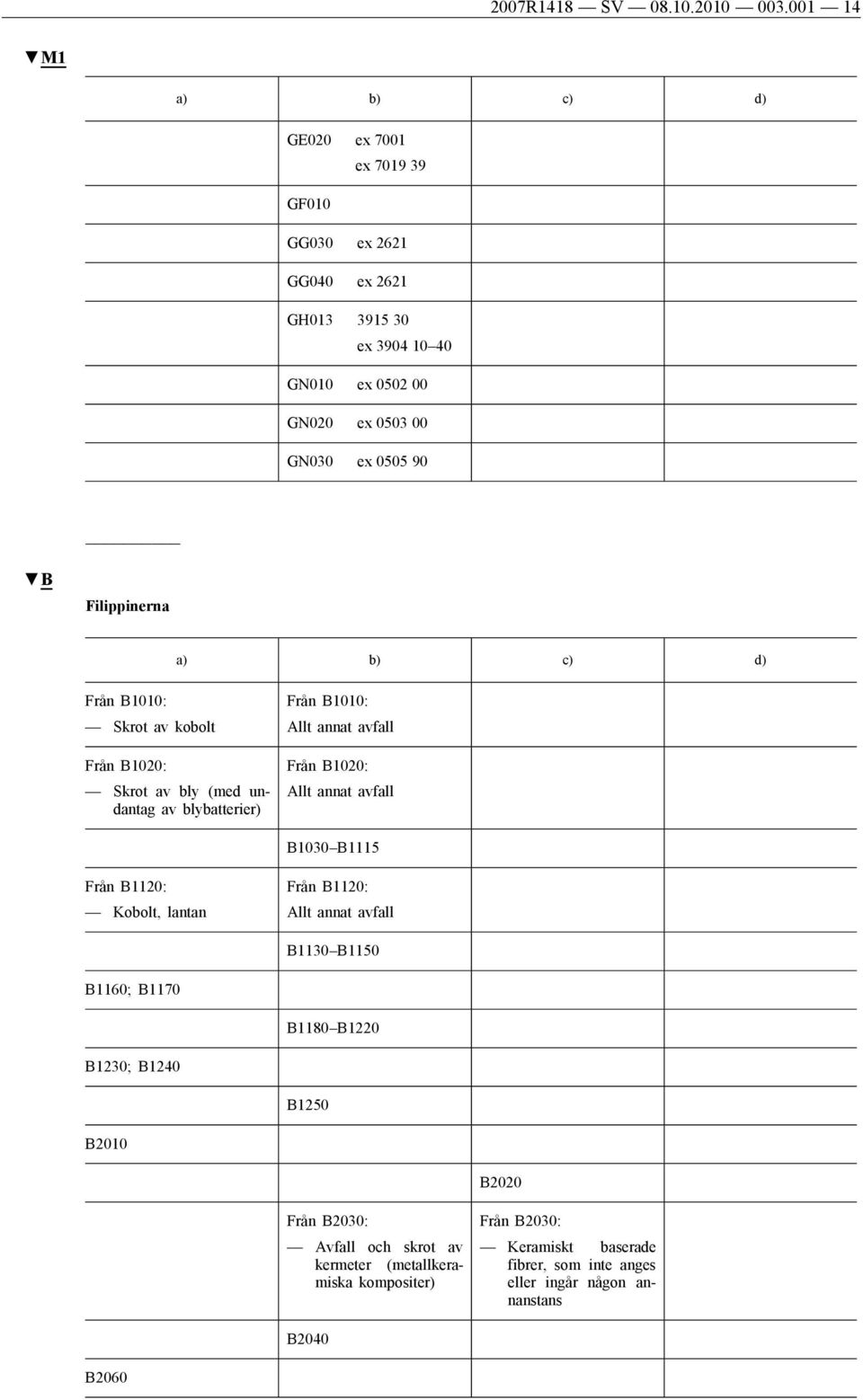 ex 0505 90 Filippinerna Skrot av kobolt Från B1020: Skrot av bly (med undantag av blybatterier) Från B1020: B1030 B1115 Från B1120: