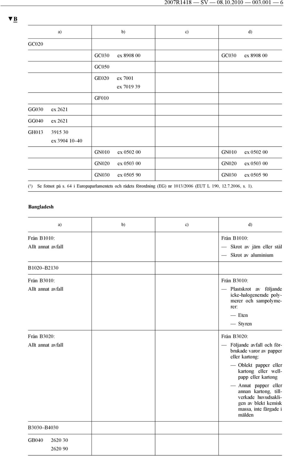 0503 00 GN030 ex 0505 90 GN030 ex 0505 90 ( 1 ) Se fotnot på s. 64 i Europaparlamentets och rådets förordning (EG) nr 1013/2006 (EUT L 190, 12.7.2006, s. 1).