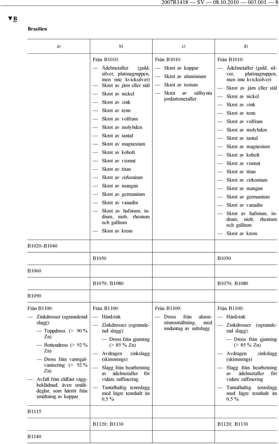 tantal Skrot av magnesium Skrot av kobolt Skrot av vismut Skrot av titan Skrot av zirkonium Skrot av mangan Skrot av germanium Skrot av vanadin Skrot av hafnium, indium, niob, rhenium och gallium