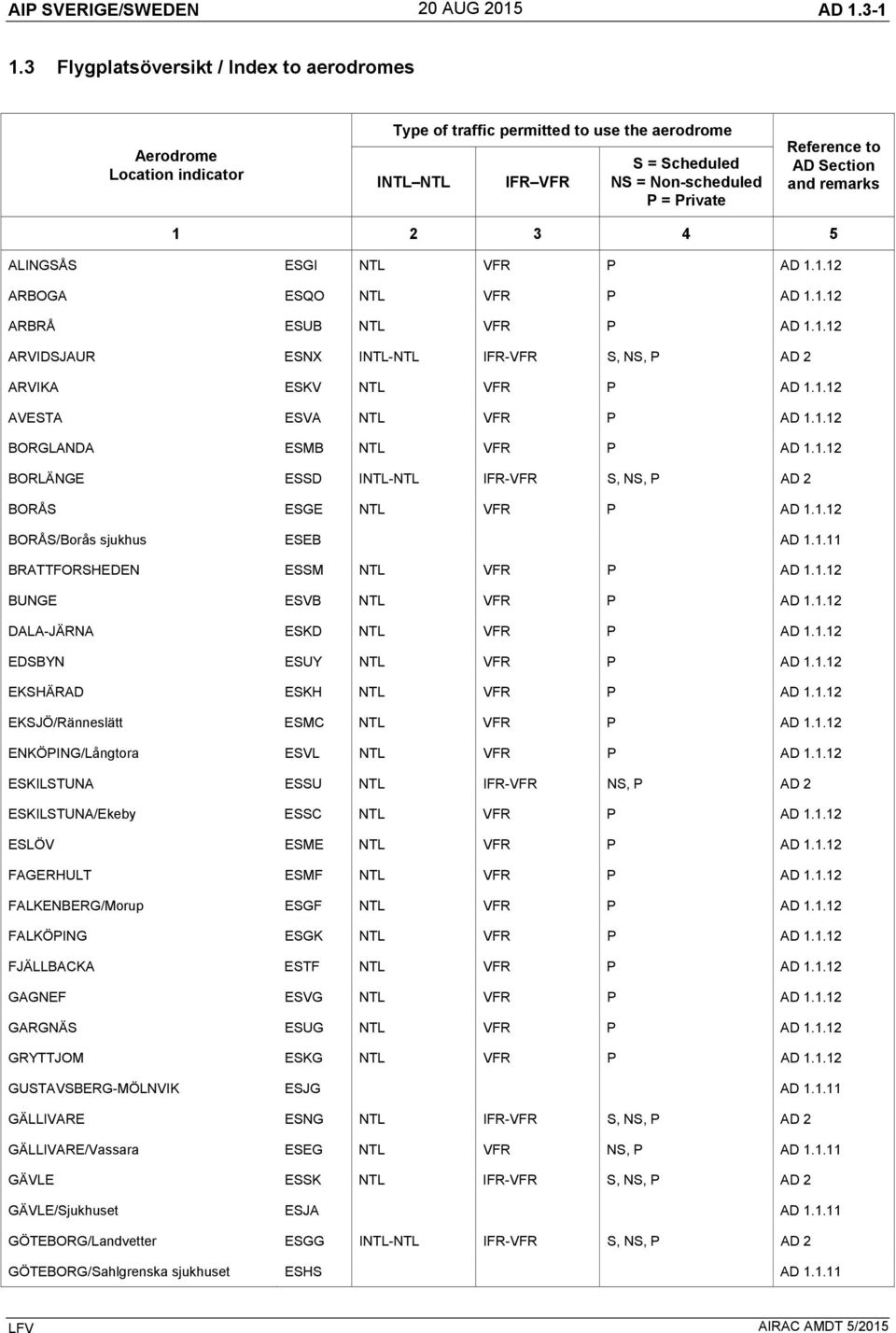 1.12 BORÅS/Borås ESEB D 1.1.11 BRFORSHEDE ESSM L VFR P D 1.1.12 BUGE ESVB L VFR P D 1.1.12 DL-JÄR ESKD L VFR P D 1.1.12 ESUY L VFR P D 1.1.12 EKSHÄRD ESKH L VFR P D 1.1.12 EKSJÖ/Ränneslätt ESMC L VFR P D 1.