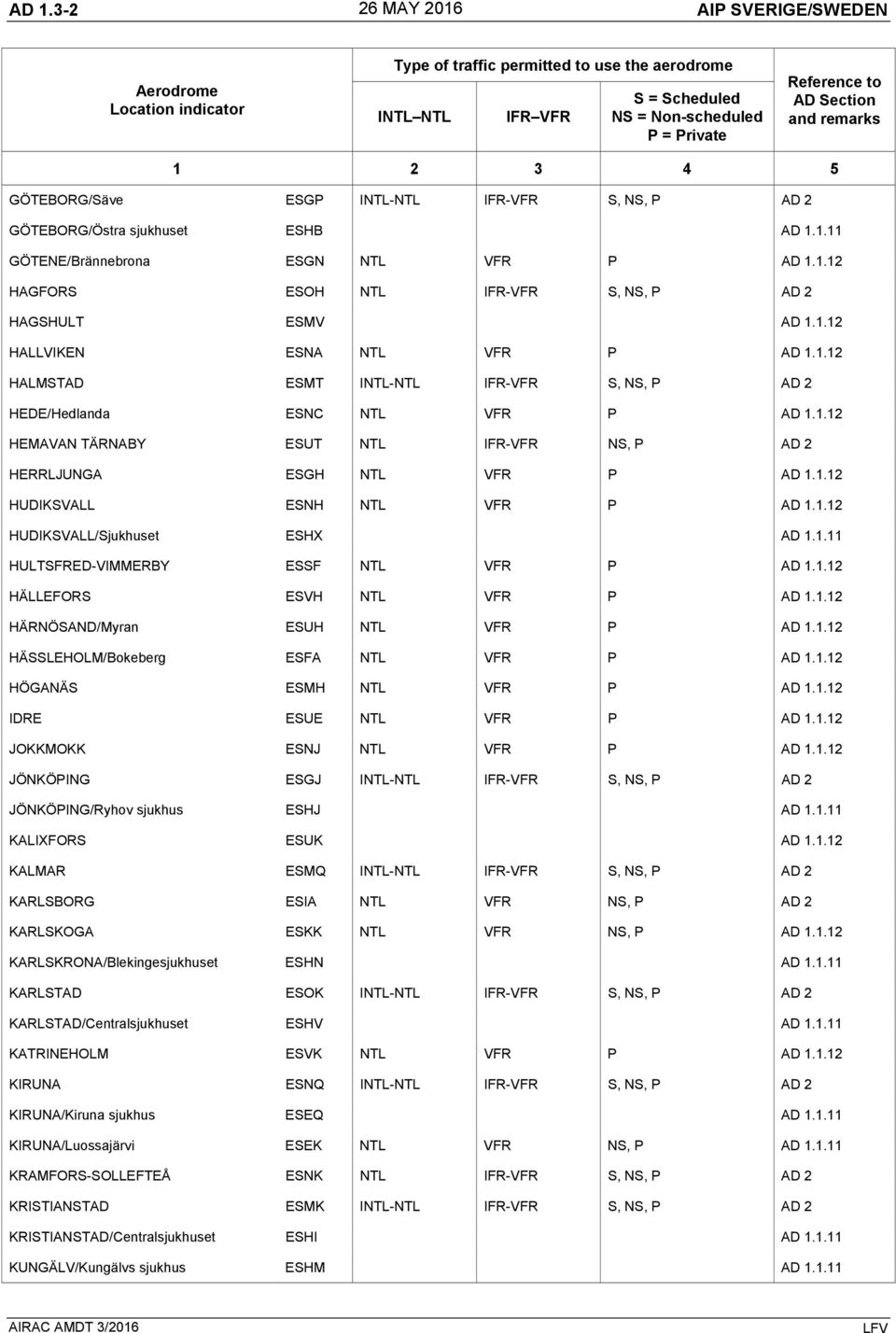1.11 HUL ESSF L VFR P D 1.1.12 HÄLLEFORS ESVH L VFR P D 1.1.12 HÄRÖSD/Myran ESUH L VFR P D 1.1.12 ESF L VFR P D 1.1.12 HÖGÄS ESMH L VFR P D 1.1.12 IDRE ESUE L VFR P D 1.1.12 J L VFR P D 1.1.12 IL-L IFR-VFR S, S, P D 2 /Ryhov ESHJ D 1.