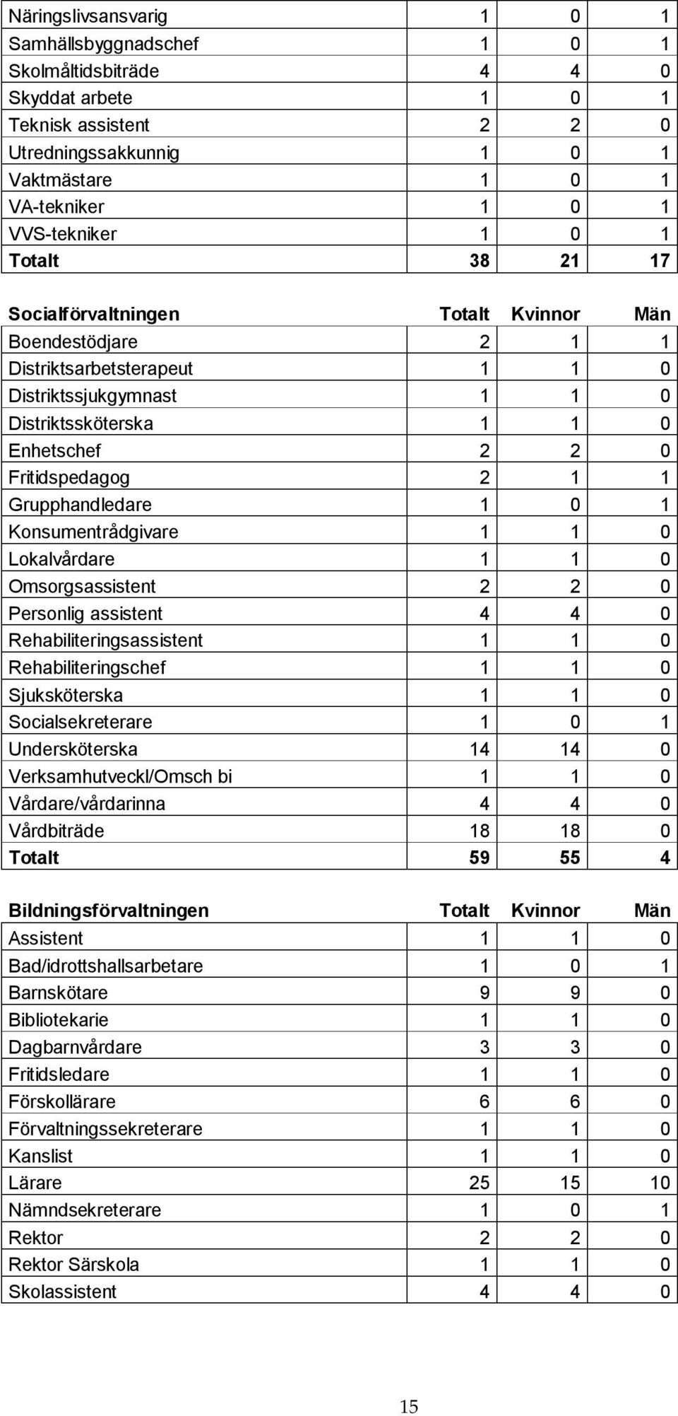 Grupphandledare 1 0 1 Konsumentrådgivare 1 1 0 Lokalvårdare 1 1 0 Omsorgsassistent 2 2 0 Personlig assistent 4 4 0 Rehabiliteringsassistent 1 1 0 Rehabiliteringschef 1 1 0 Sjuksköterska 1 1 0