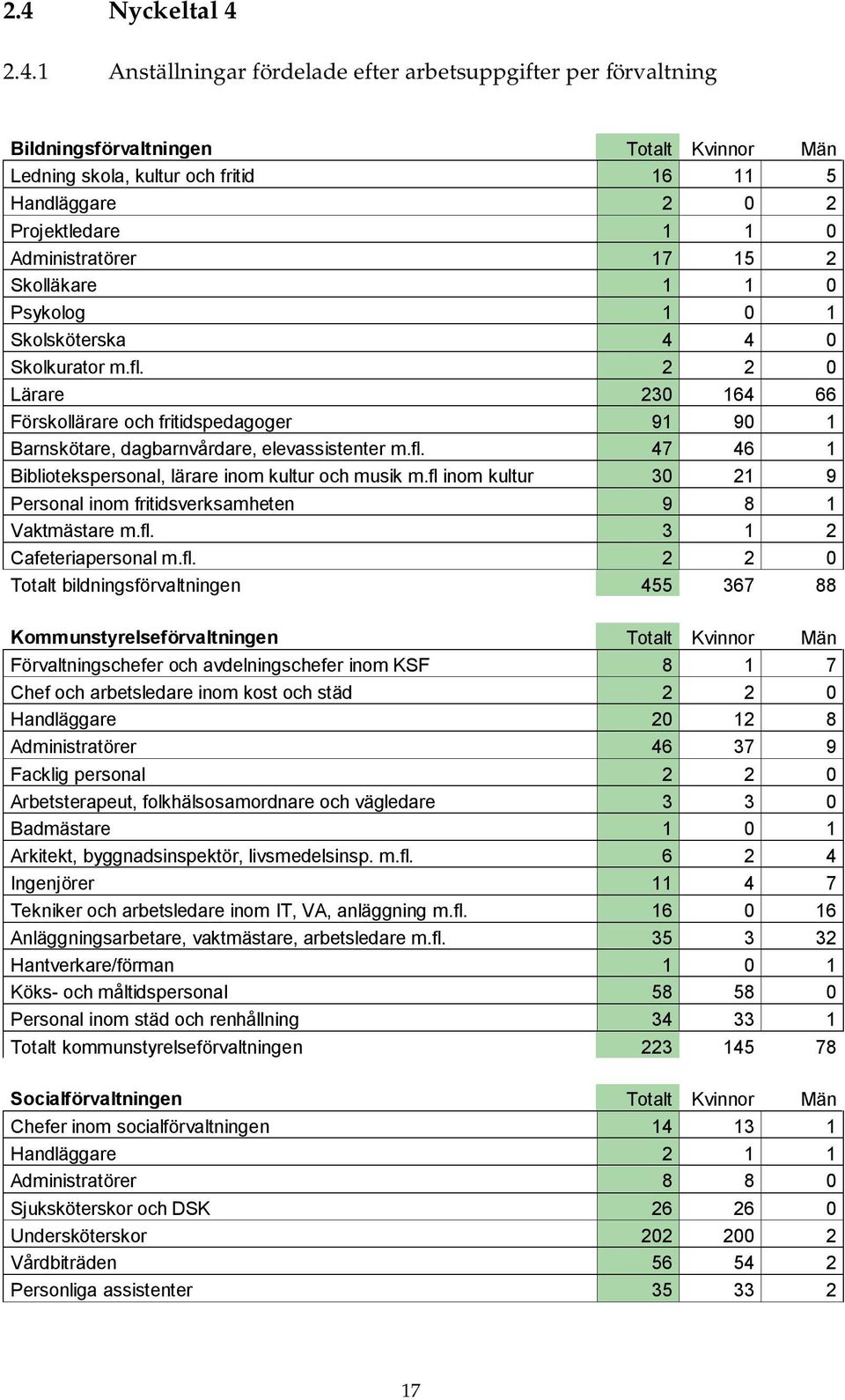 2 2 0 Lärare 230 164 66 Förskollärare och fritidspedagoger 91 90 1 Barnskötare, dagbarnvårdare, elevassistenter m.fl. 47 46 1 Bibliotekspersonal, lärare inom kultur och musik m.