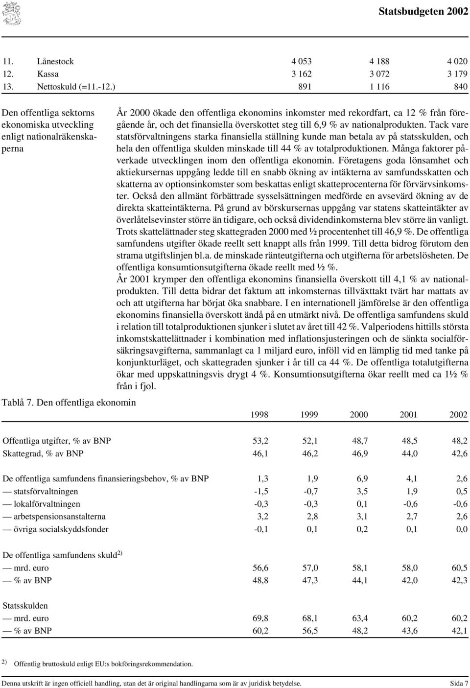 Tack vare statsförvaltningens starka finansiella ställning kunde man betala av på statsskulden, och hela den offentliga skulden minskade till 44 % av totalproduktionen.