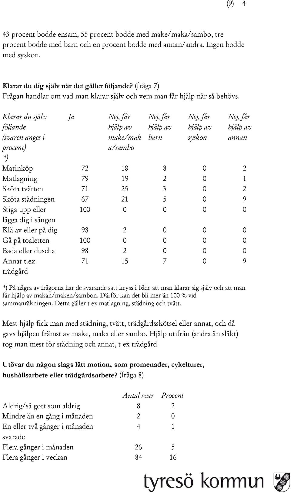 Klarar du själv följande (svaren anges i procent) *) Ja Nej, får hjälp av make/mak a/sambo Nej, får hjälp av barn Nej, får hjälp av syskon Nej, får hjälp av annan Matinköp 72 18 8 0 2 Matlagning 79