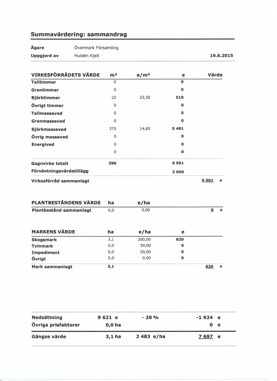 14,65 5491 Övrig massaved Energived Gagnvirke totalt 396 6001 Förväntningsvärdetillägg 3000 Virkesförråd sammanlagt 9001 e PLANTBESTÄNDENS VÄRDE ha e/ha