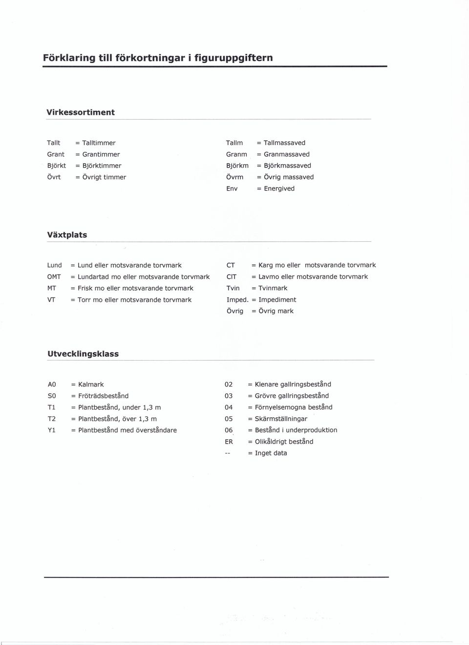 eller motsvarande torvmark MT = Frisk mo eller motsvarande torvmark Tvin = Tvinmark VT = Torr mo eller motsvarande torvmark Imped.