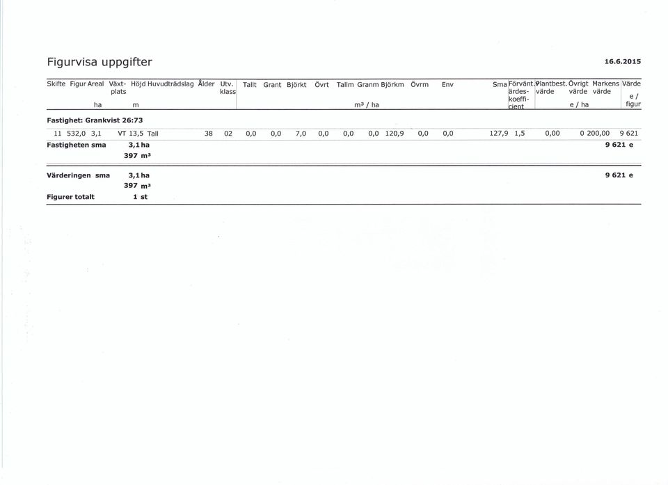 Övrigt Markens Värde plats klass ärdes- värde värde värde koeffiha m m 3 I ha cient e I ha el figur Fastighet: Grankvist