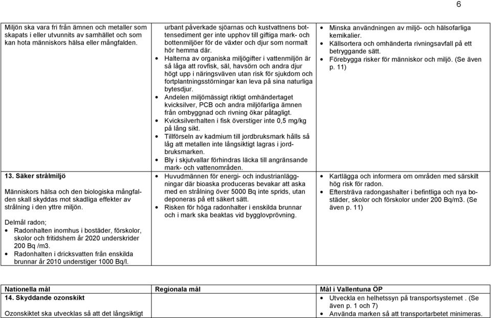 Delmål radon; Radonhalten inomhus i bostäder, förskolor, skolor och fritidshem år 2020 underskrider 200 Bq /m3. Radonhalten i dricksvatten från enskilda brunnar år 2010 understiger 1000 Bq/l.