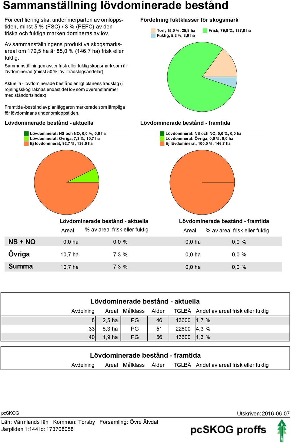 Sammanställningen avser frisk eller fuktig skogsmark som är lövdominerad (minst 50 % löv i trädslagsandelar).