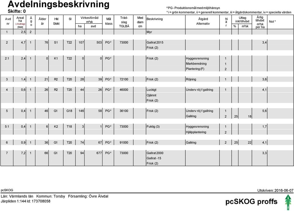 S1 T22 107 503 PG ² 73000 Gallrat 2015 3,4 2:1 2,4 1 0 K1 T22 0 0 PG ² Hyggesrensning 1 Markberedning 1 Plantering (F) 2 3 1,4 1 21 R2 T20 28 39 PG ² 72100 Röjning 1 3,6 4 0,6 1 26 R2 T20 44 26 PG ²