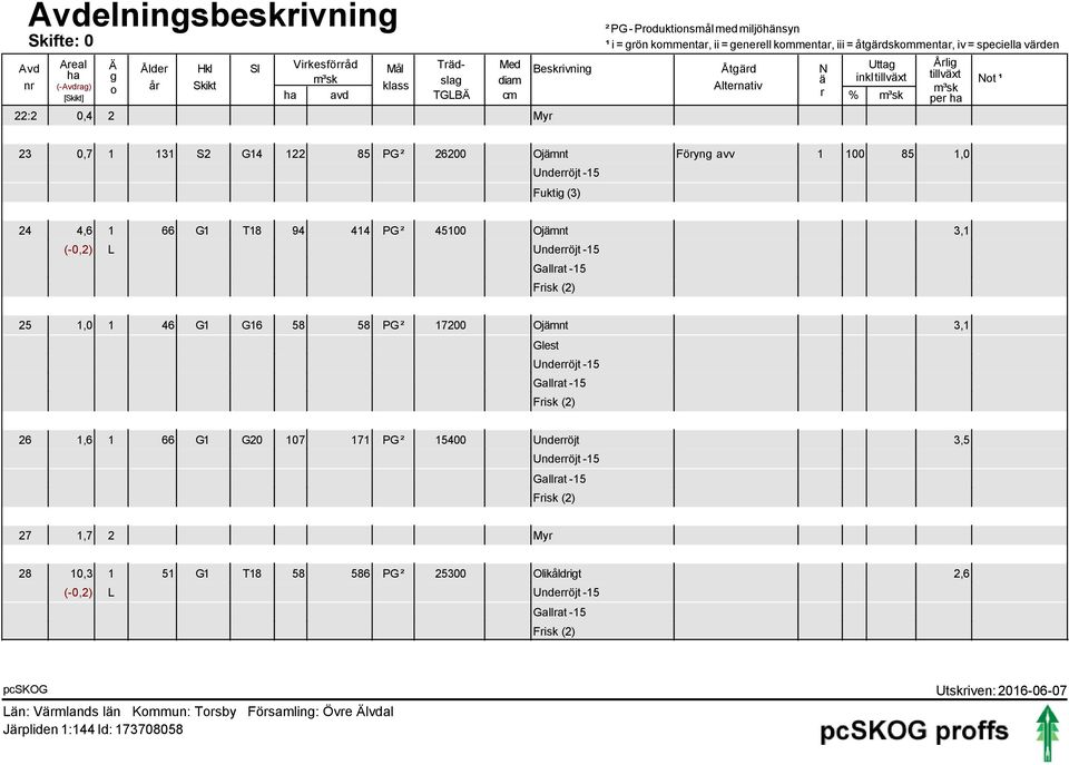 (-Avdrag) 0,4 2 Myr 23 0,7 1 131 S2 G14 122 85 PG ² 26200 Ojämnt Föryng avv 1 100 85 1,0 Fuktig (3) 24 4,6 1 66 G1 T18 94 414 PG ² 45100 Ojämnt 3,1 (-0,2) L Gallrat -15 25 1,0 1 46 G1